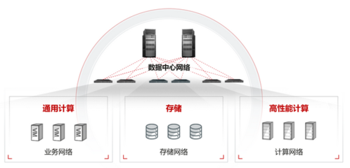 超融合數據中心網絡CloudFabric 3.0 新以太釋放新算力，強化數據處理與存儲支持服務