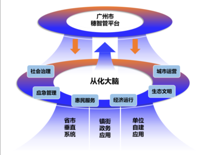 總投資4.46億！從化智慧城市建設跑出“加速度”，數據處理與存儲服務支撐發展