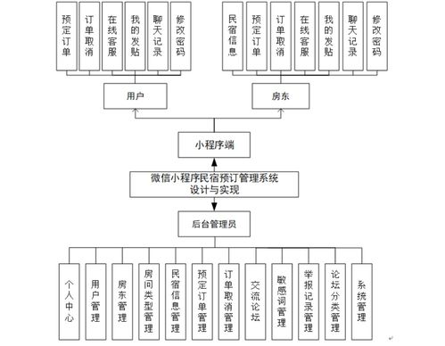 微信小程序民宿預(yù)訂管理系統(tǒng)設(shè)計(jì)與實(shí)現(xiàn)