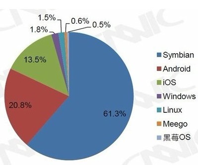 中國移動互聯網調查 智能手機網民達1.9億，游戲產業迎來新機遇